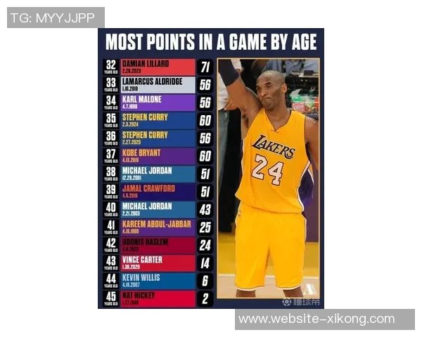 18岁球员单场得分新纪录弗拉格42分力压詹姆斯并列前五